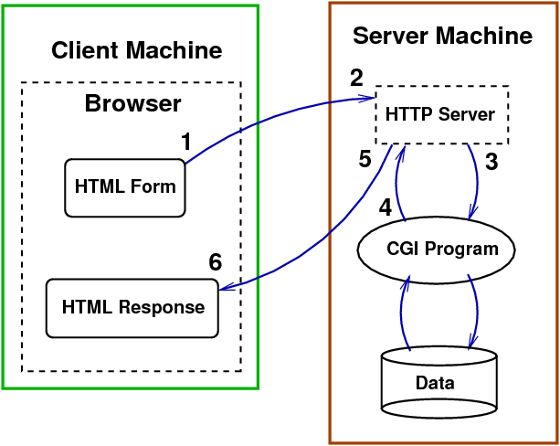 CGI sequence of actions CGI sequence of actions