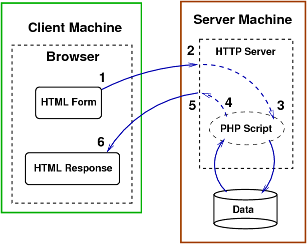 CGI sequence of actions CGI sequence of actions